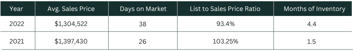 August - October Rural Home Average Sales Price